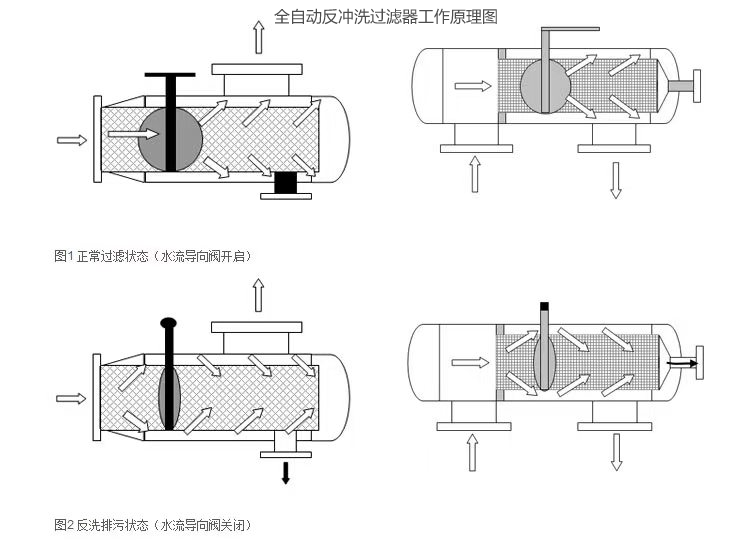 全自动反冲洗过滤器