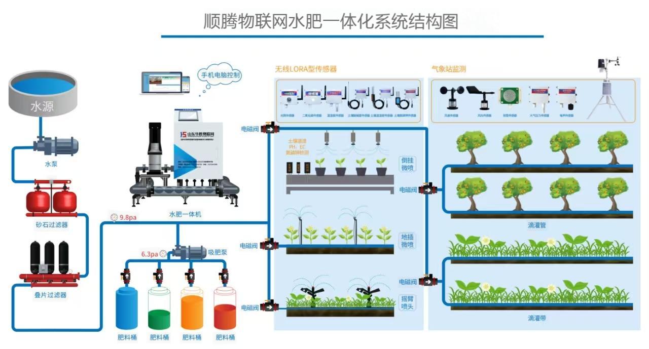 智能水肥灌溉系统